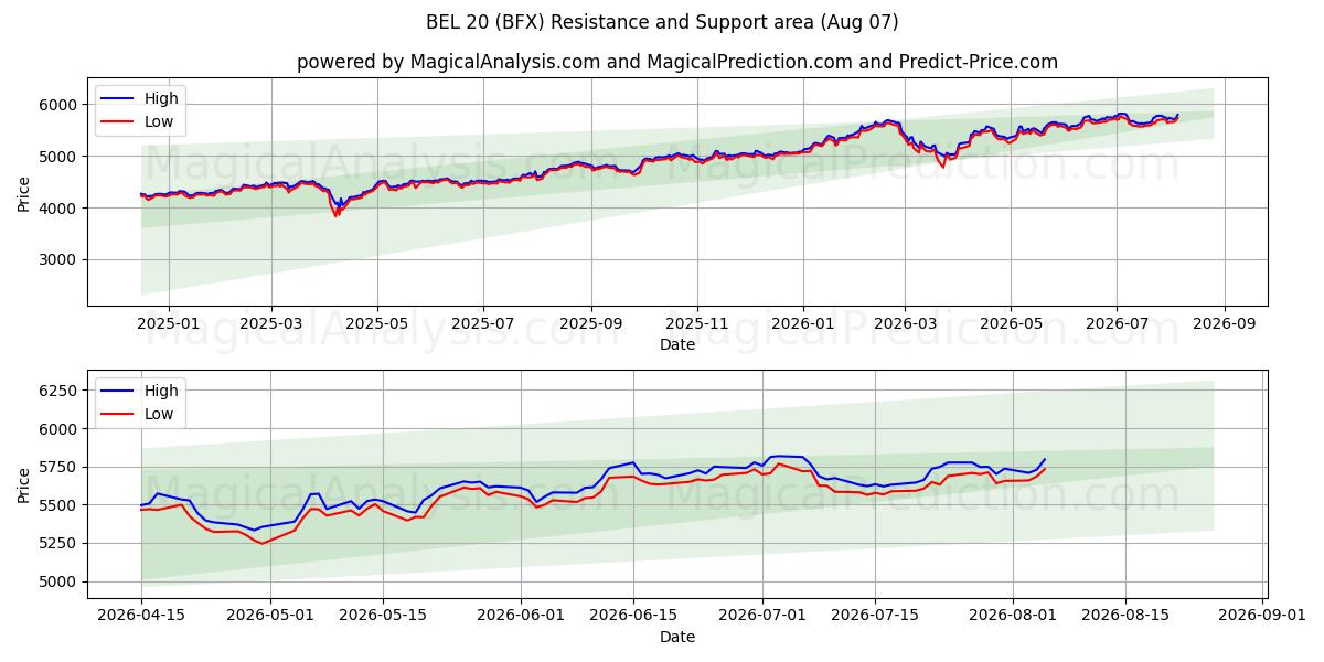  bel 20 (BFX) Support and Resistance area (06 Aug) 