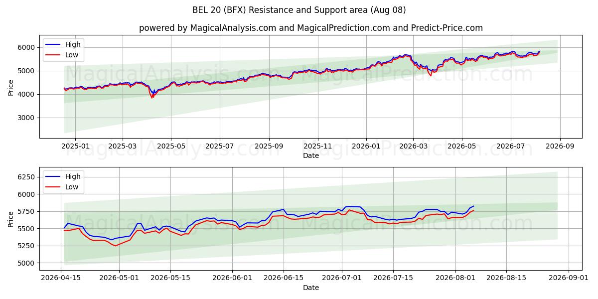  BEL 20 (BFX) Support and Resistance area (07 Aug) 