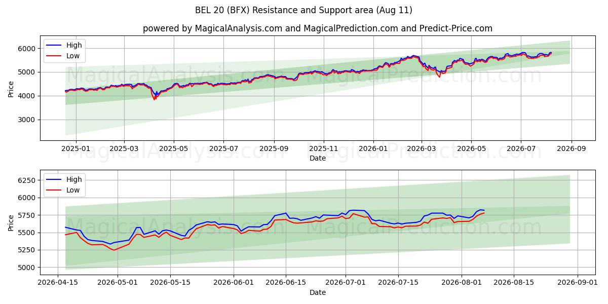  BEL 20 (BFX) Support and Resistance area (10 Aug) 
