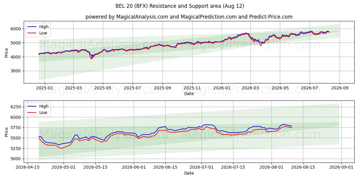  BEL 20 (BFX) Support and Resistance area (11 Aug) 
