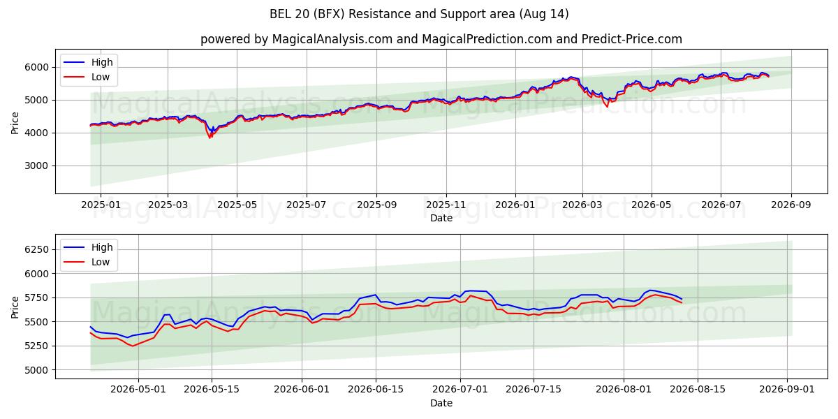  BEL 20 (BFX) Support and Resistance area (13 Aug) 