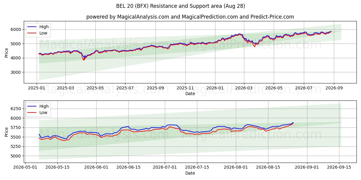  bel 20 (BFX) Support and Resistance area (27 Aug) 
