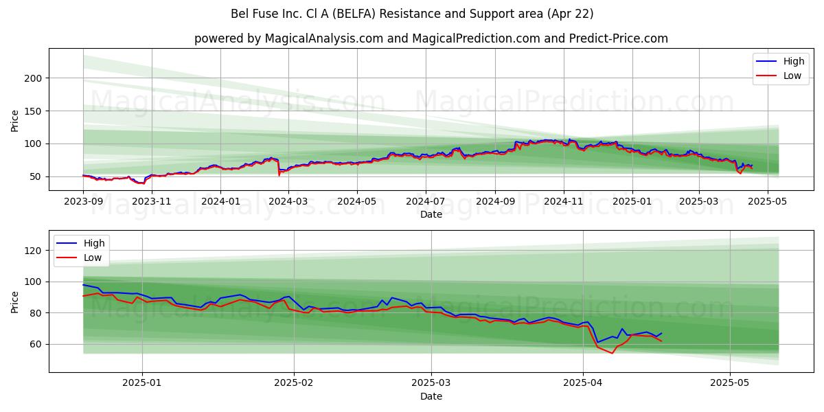 Bel Fuse Inc. Cl A (BELFA) Support and Resistance area (22 Apr) 