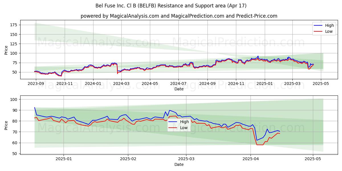  Bel Fuse Inc. Cl B (BELFB) Support and Resistance area (17 Apr) 