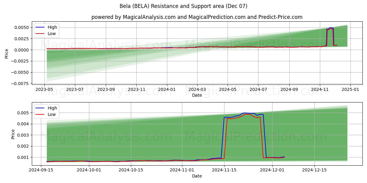  Bella (BELA) Support and Resistance area (07 Dec) 