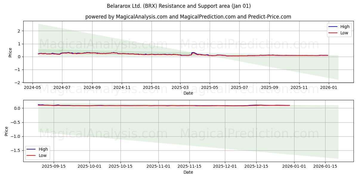  Belararox Ltd. (BRX) Support and Resistance area (31 Dec) 