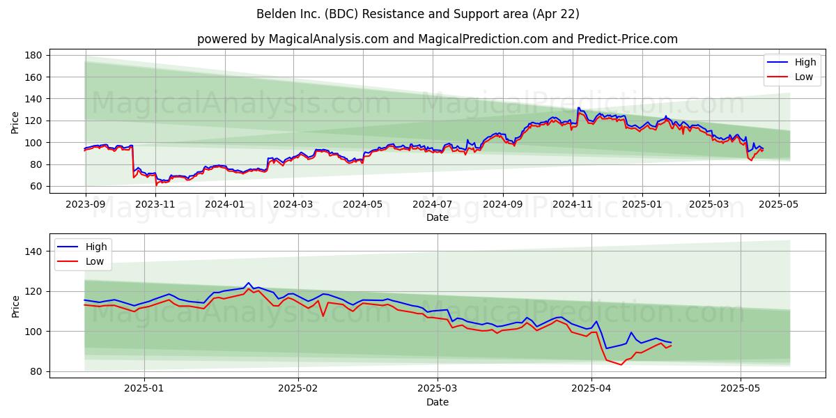  Belden Inc. (BDC) Support and Resistance area (22 Apr) 