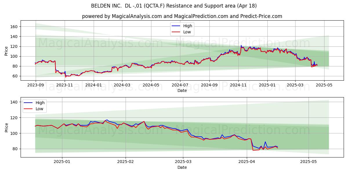  BELDEN INC.  DL -,01 (QCTA.F) Support and Resistance area (18 Apr) 