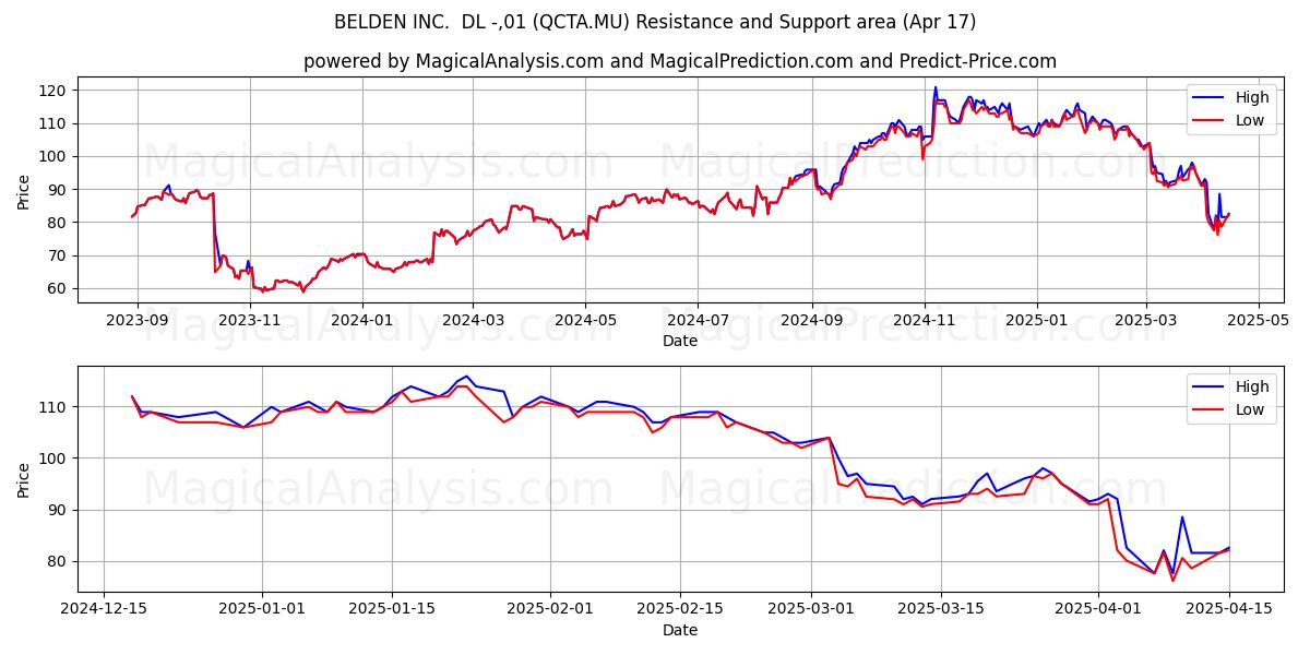  BELDEN INC.  DL -,01 (QCTA.MU) Support and Resistance area (17 Apr) 