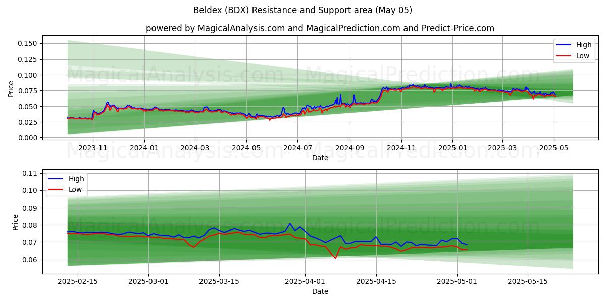 beldex (BDX) Support and Resistance area (05 May) beldex (BDX) Support and Resistance area (05 May)