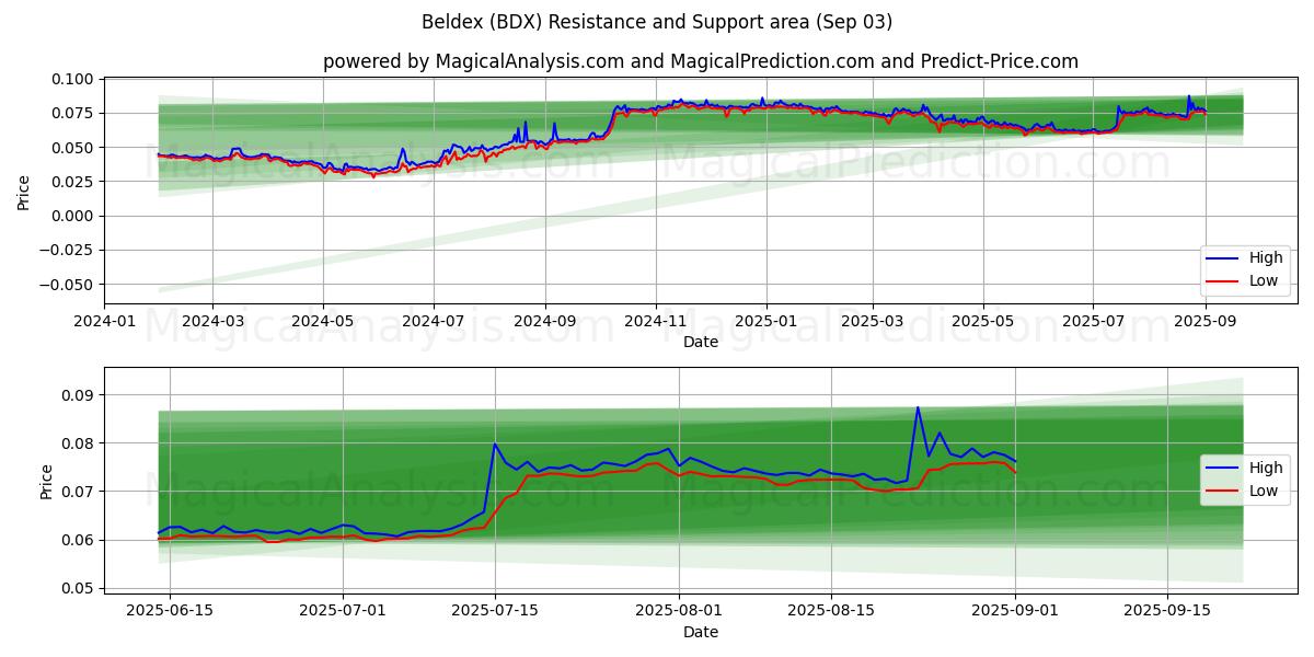  贝尔德克斯 (BDX) Support and Resistance area (02 Sep) 