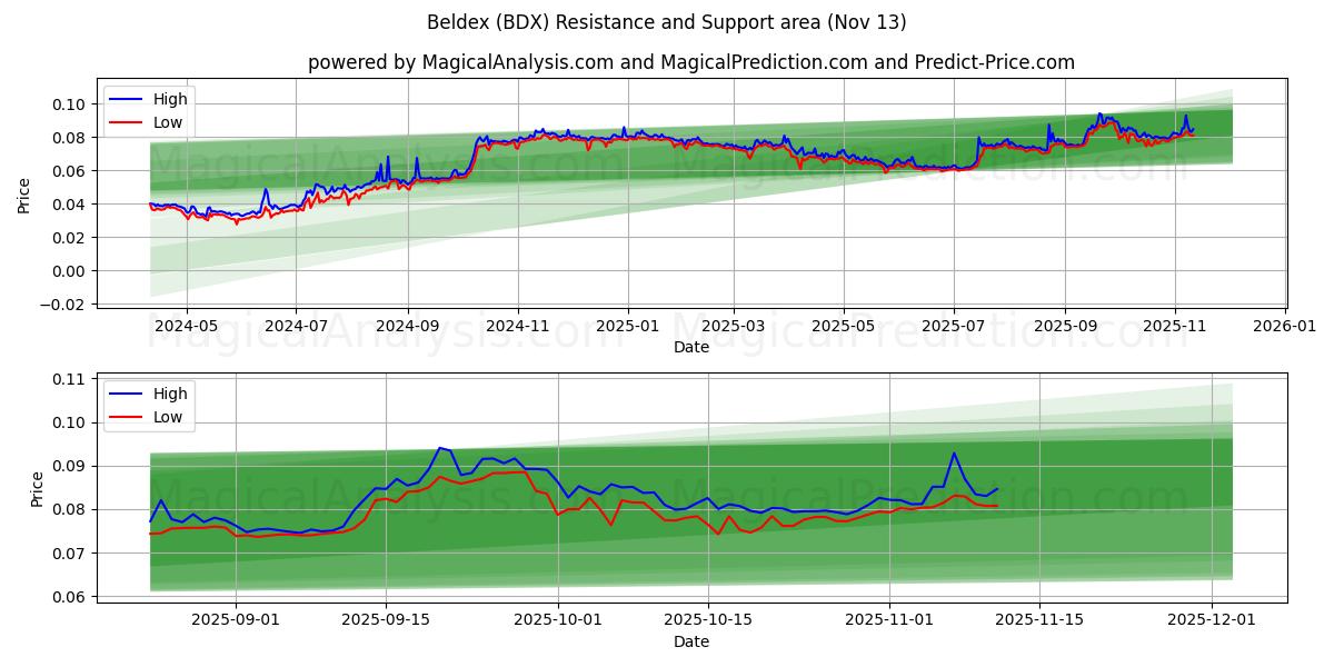  벨덱스 (BDX) Support and Resistance area (12 Nov) 