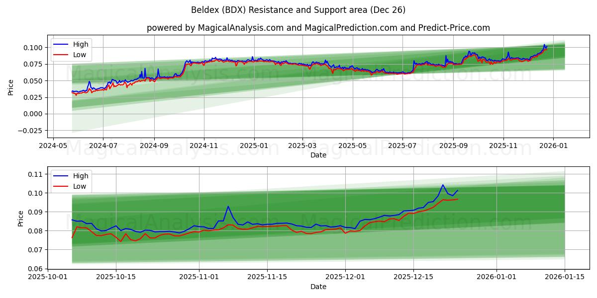  بلدکس (BDX) Support and Resistance area (25 Dec) 