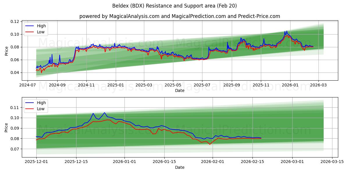  Beldex (BDX) Support and Resistance area (19 Feb) 
