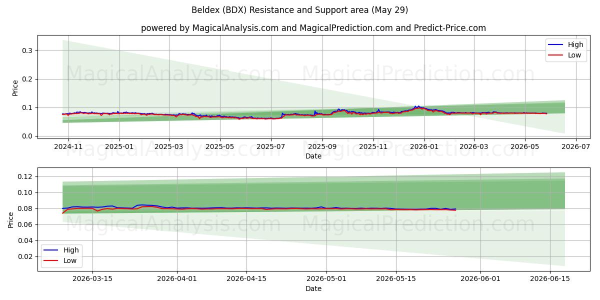  beldex (BDX) Support and Resistance area (28 May) 