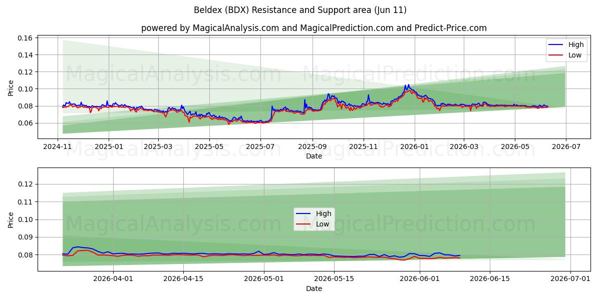  Beldex (BDX) Support and Resistance area (10 Jun) 