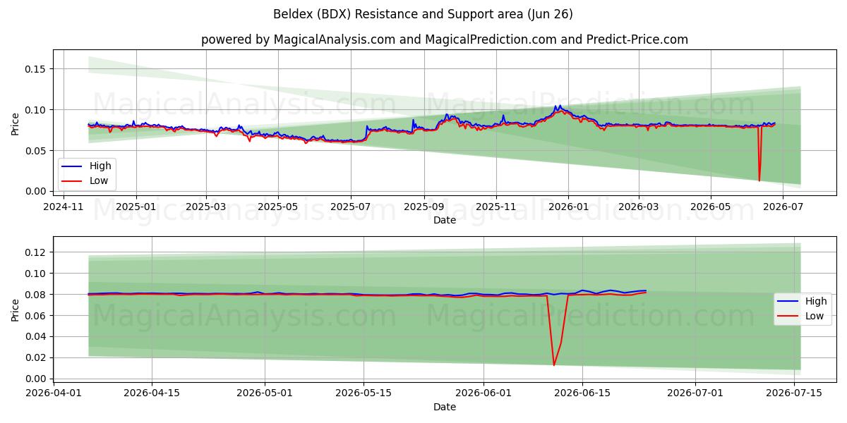  Beldex (BDX) Support and Resistance area (25 Jun) 