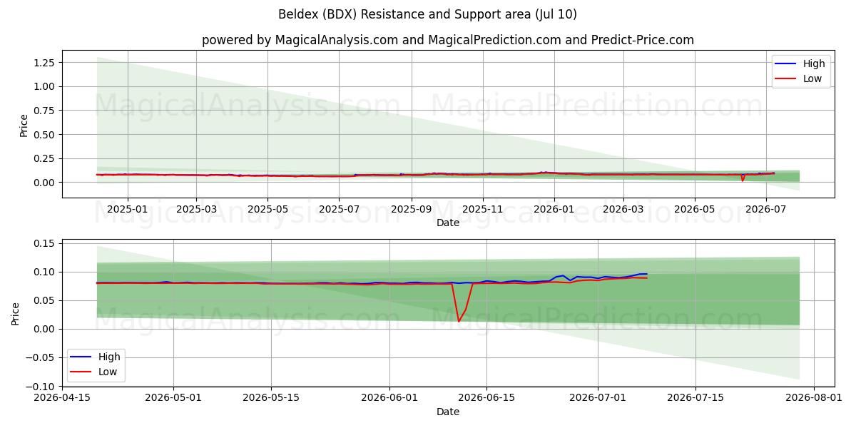 Beldex (BDX) Support and Resistance area (09 Jul) 