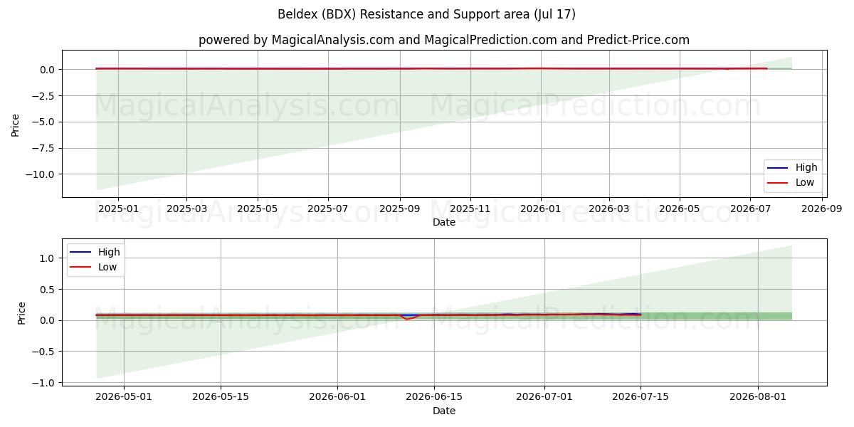  Beldex (BDX) Support and Resistance area (16 Jul) 