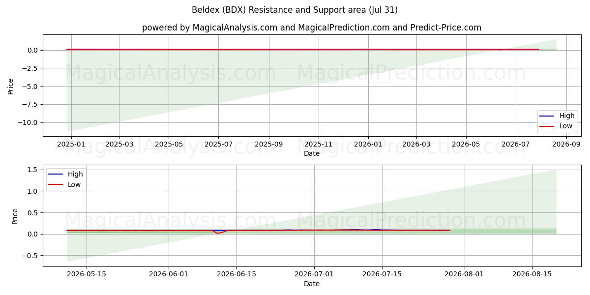  Beldex (BDX) Support and Resistance area (30 Jul) 