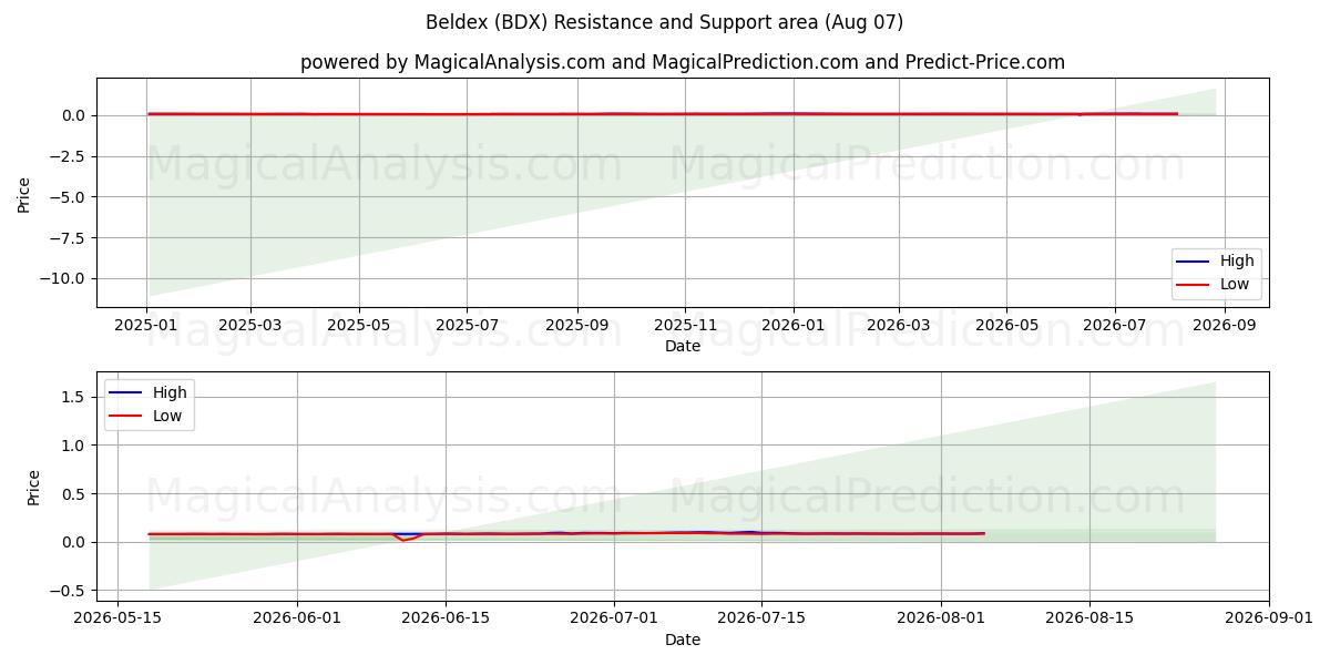  Beldex (BDX) Support and Resistance area (06 Aug) 