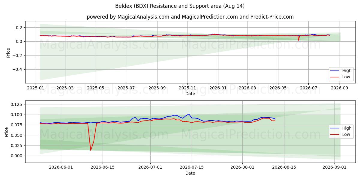  Beldex (BDX) Support and Resistance area (13 Aug) 