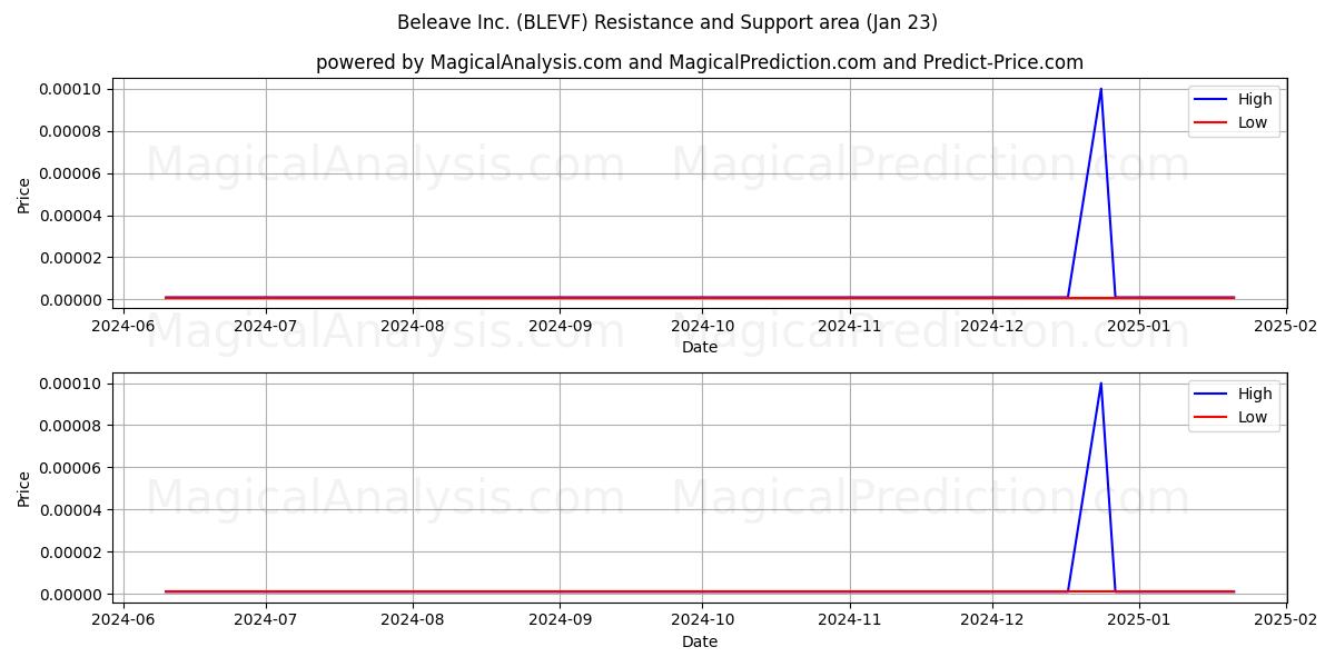  Beleave Inc. (BLEVF) Support and Resistance area (23 Jan) 