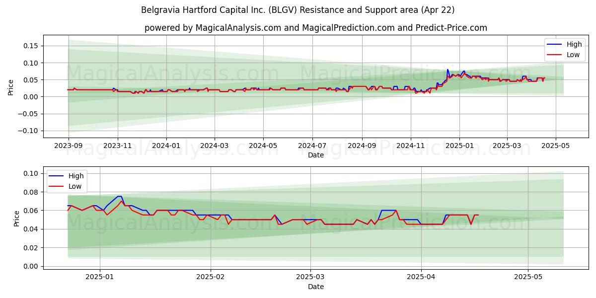  Belgravia Hartford Capital Inc. (BLGV) Support and Resistance area (22 Apr) 