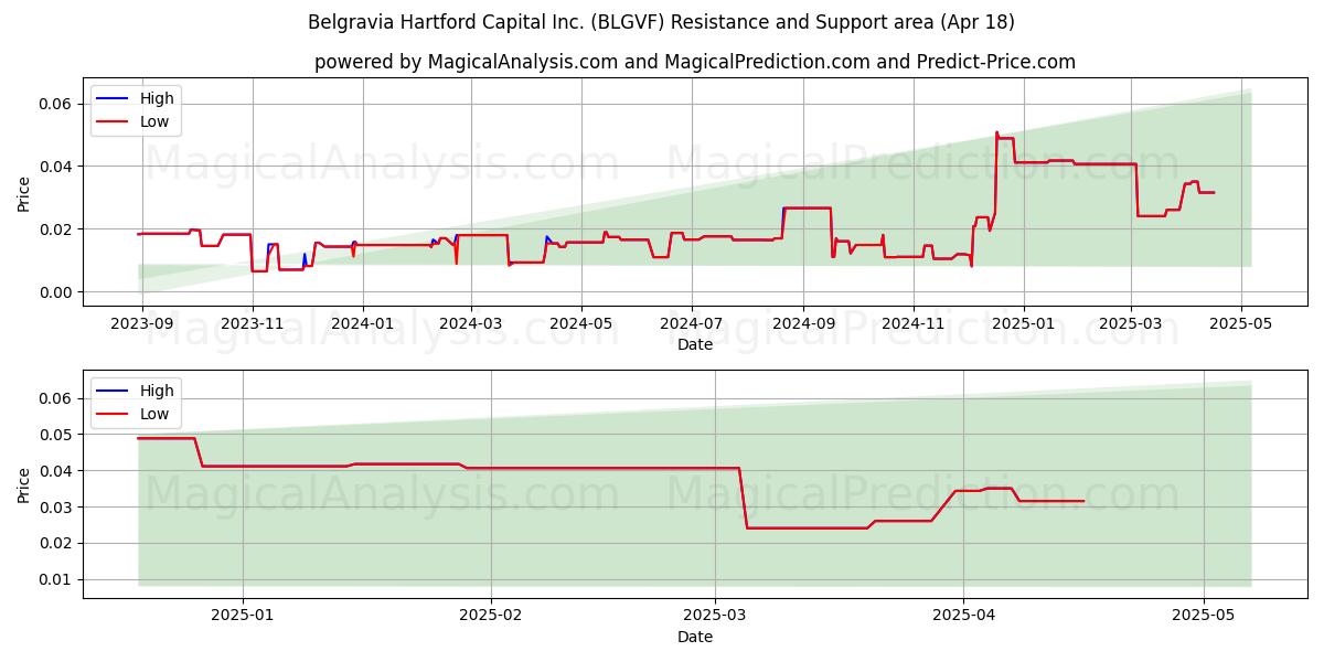  Belgravia Hartford Capital Inc. (BLGVF) Support and Resistance area (18 Apr) 