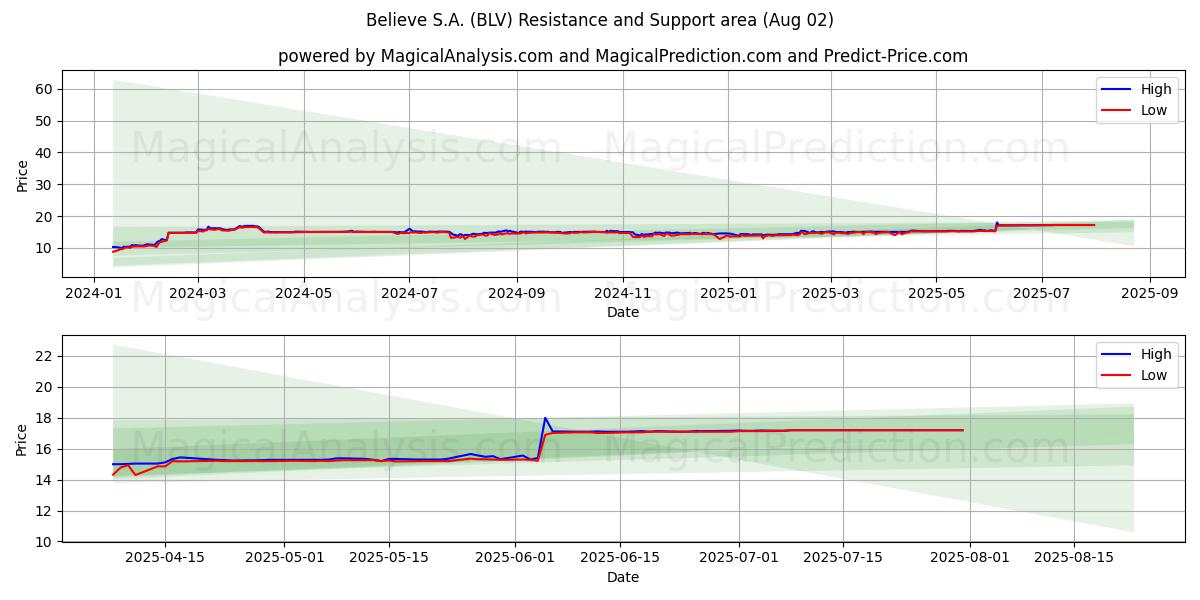  Believe S.A. (BLV) Support and Resistance area (01 Aug) 