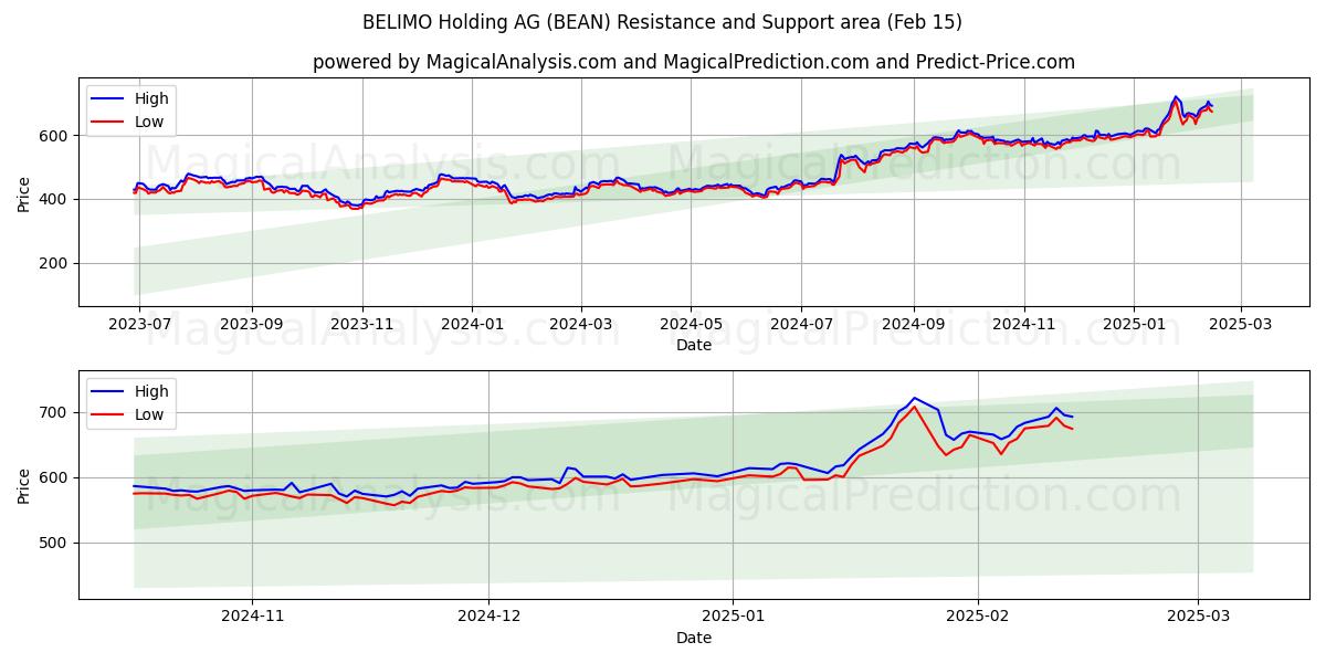  BELIMO Holding AG (BEAN) Support and Resistance area (04 Feb) 