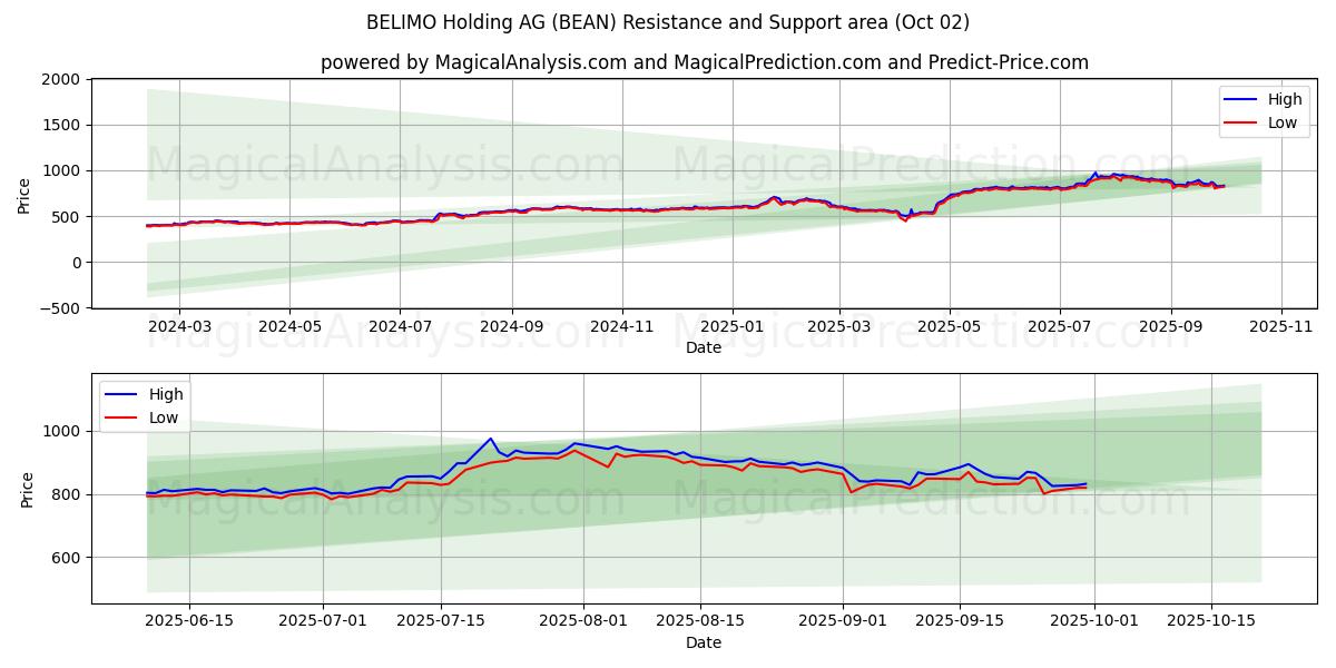  BELIMO Holding AG (BEAN) Support and Resistance area (01 Oct) 