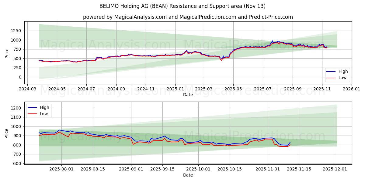  BELIMO Holding AG (BEAN) Support and Resistance area (12 Nov) 