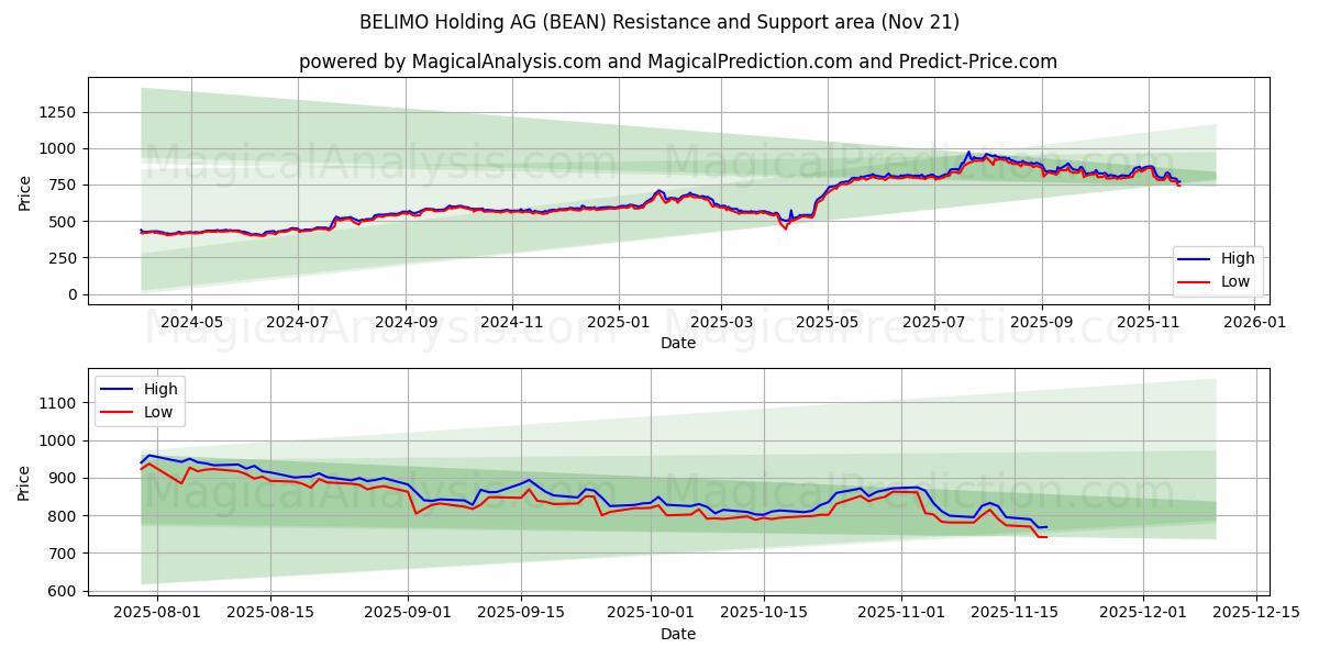  BELIMO Holding AG (BEAN) Support and Resistance area (20 Nov) 