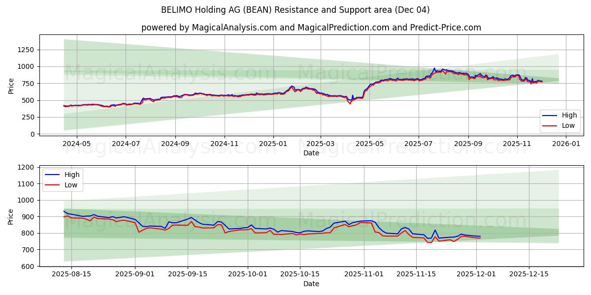  BELIMO Holding AG (BEAN) Support and Resistance area (03 Dec) 