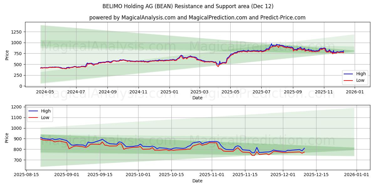  BELIMO Holding AG (BEAN) Support and Resistance area (11 Dec) 