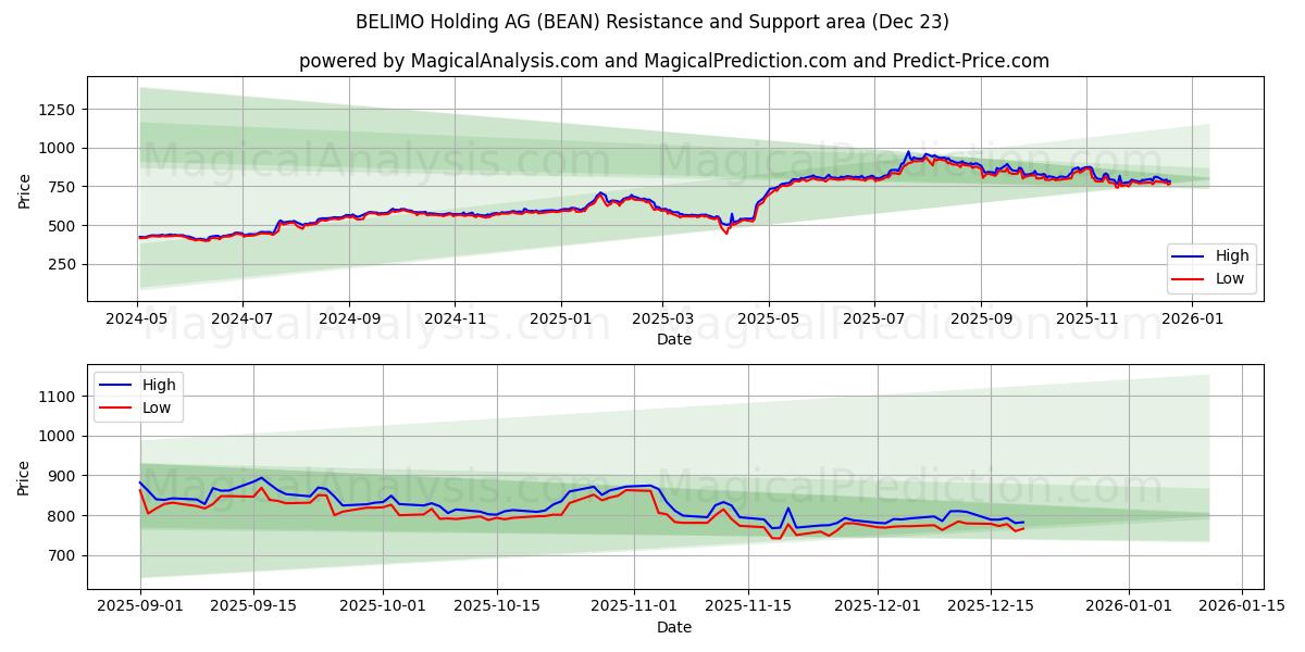 BELIMO Holding AG (BEAN) Support and Resistance area (22 Dec) 