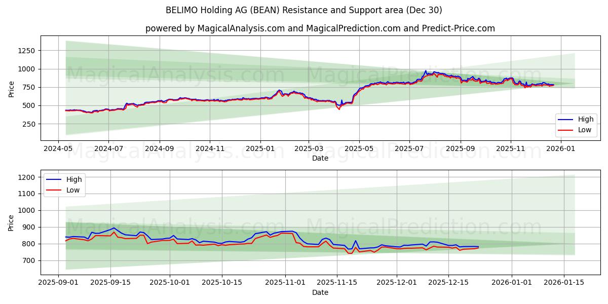  BELIMO Holding AG (BEAN) Support and Resistance area (29 Dec) 