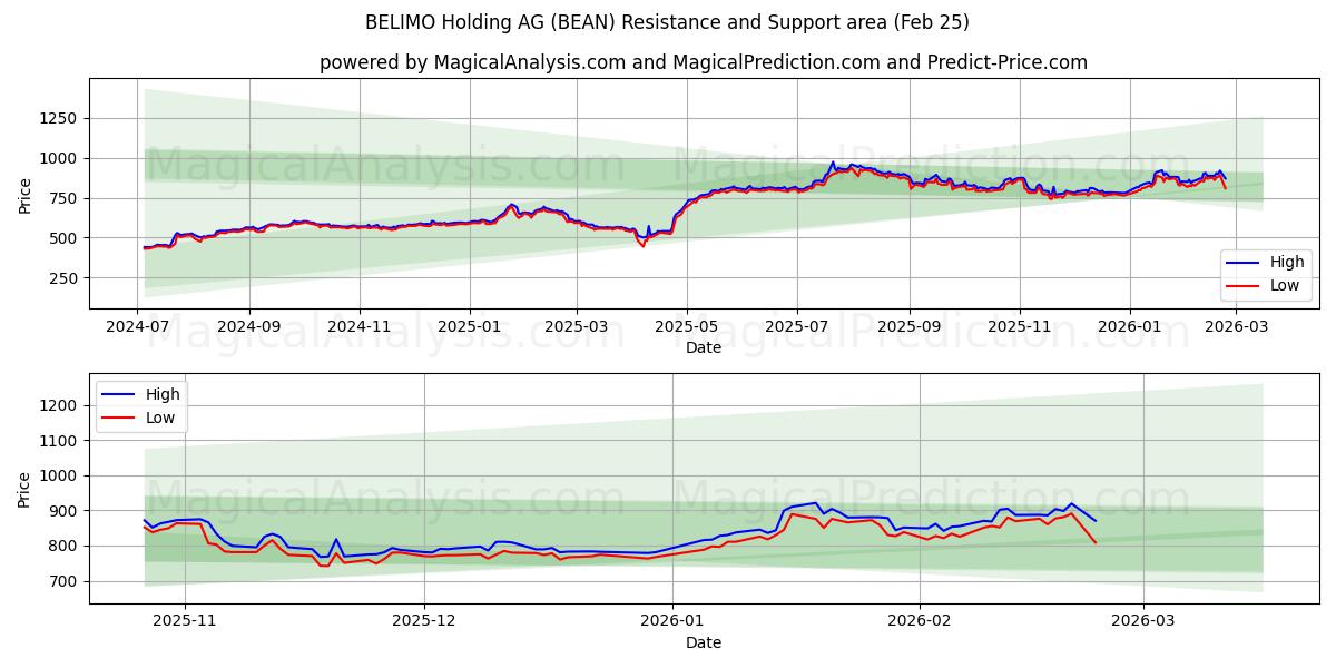  BELIMO Holding AG (BEAN) Support and Resistance area (24 Feb) 