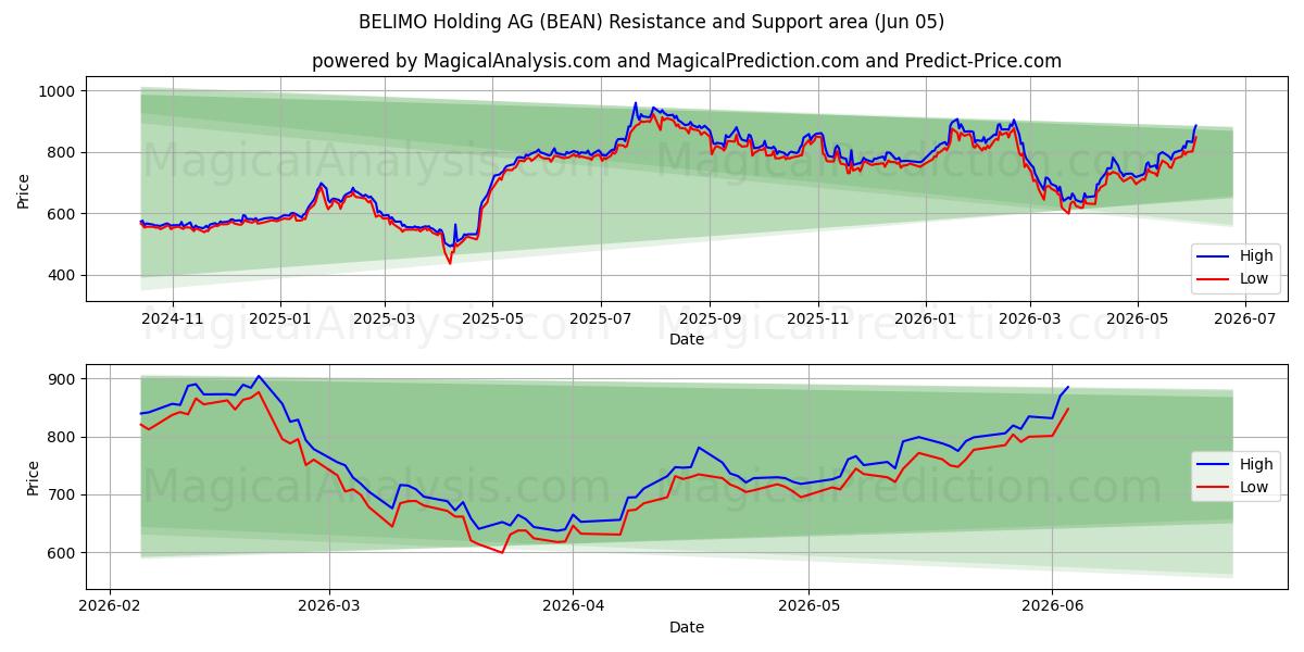  BELIMO Holding AG (BEAN) Support and Resistance area (02 Jun) 