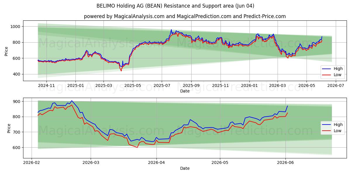  BELIMO Holding AG (BEAN) Support and Resistance area (03 Jun) 