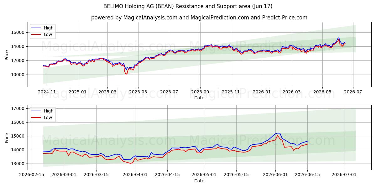  BELIMO Holding AG (BEAN) Support and Resistance area (09 Jun) 
