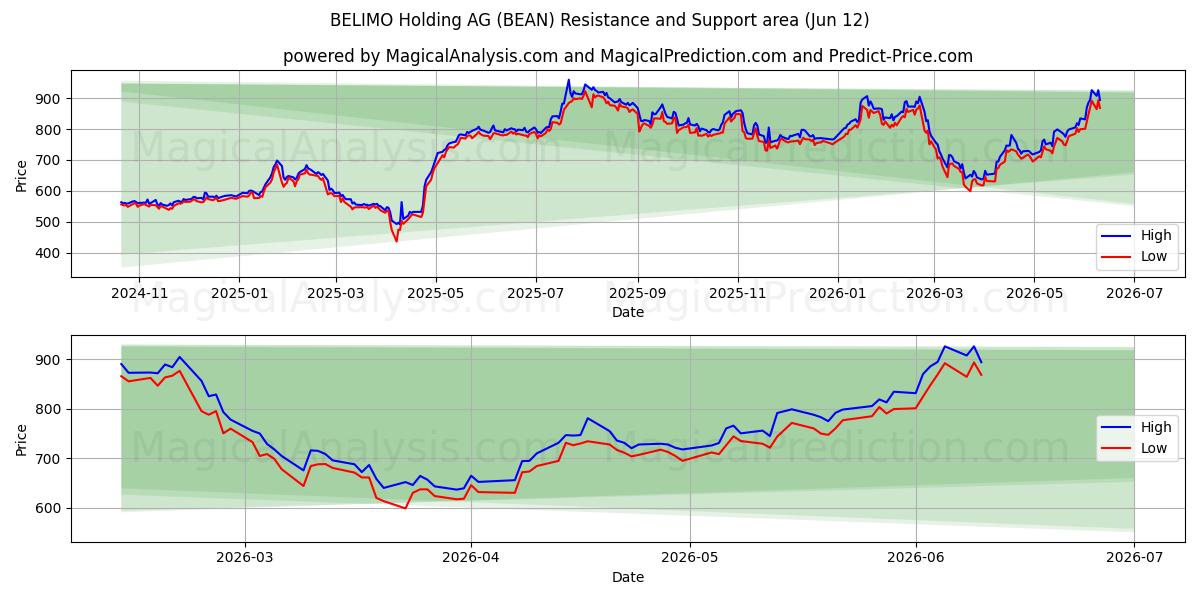  BELIMO Holding AG (BEAN) Support and Resistance area (10 Jun) 