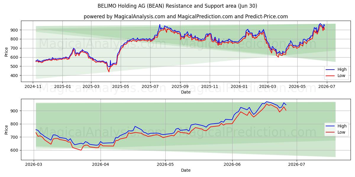  BELIMO Holding AG (BEAN) Support and Resistance area (29 Jun) 