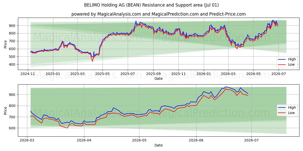  BELIMO Holding AG (BEAN) Support and Resistance area (30 Jun) 
