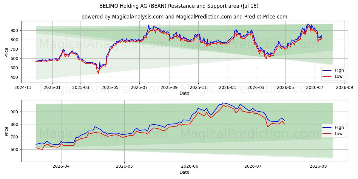  BELIMO Holding AG (BEAN) Support and Resistance area (16 Jul) 