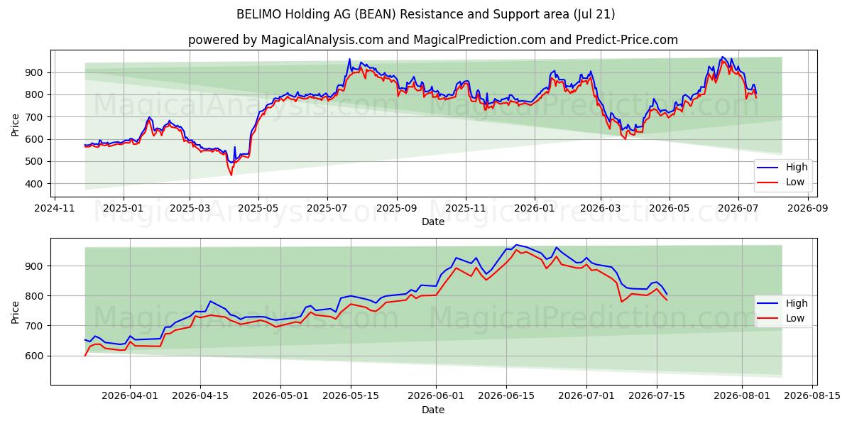  BELIMO Holding AG (BEAN) Support and Resistance area (20 Jul) 