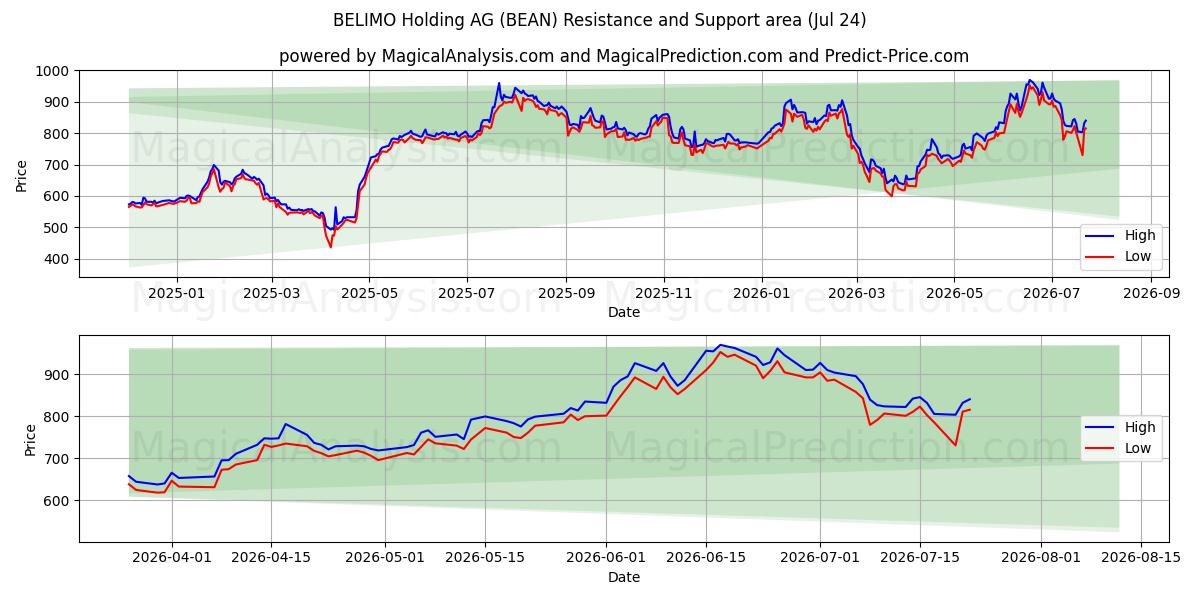  BELIMO Holding AG (BEAN) Support and Resistance area (23 Jul) 