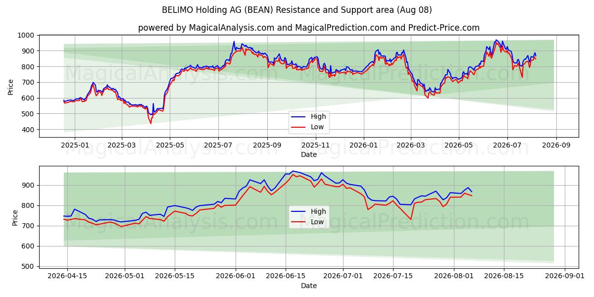  BELIMO Holding AG (BEAN) Support and Resistance area (07 Aug) 