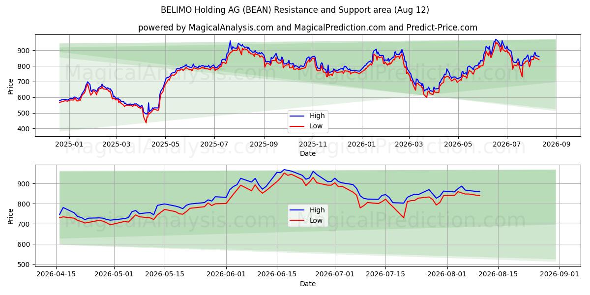  BELIMO Holding AG (BEAN) Support and Resistance area (11 Aug) 